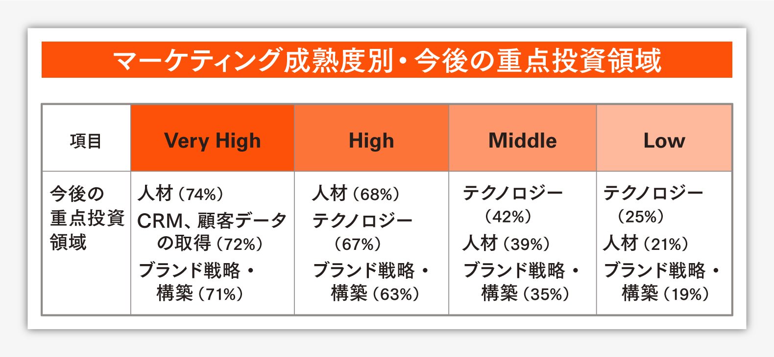 ブランド・マーケティング投資は売り上げにどう効いているのか。大企業403社のCxO調査が示す、成果を生む投資の優先順位