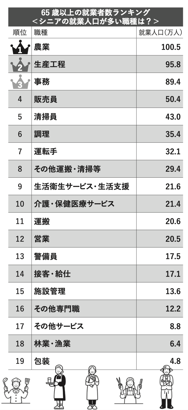 65歳以上就業者数ランキング