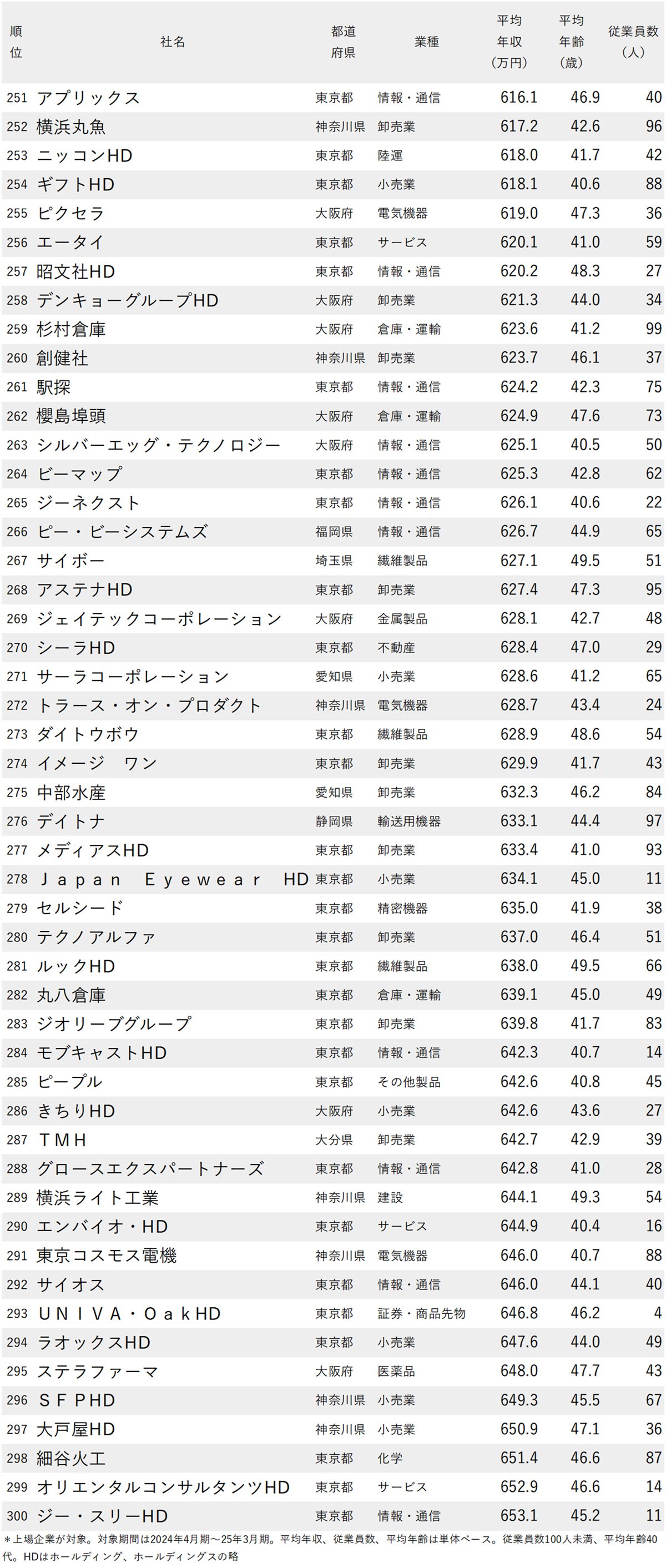 図表：年収が低い会社ランキング2025【従業員の平均年齢40代・従業員100人未満・300社完全版】251～300位