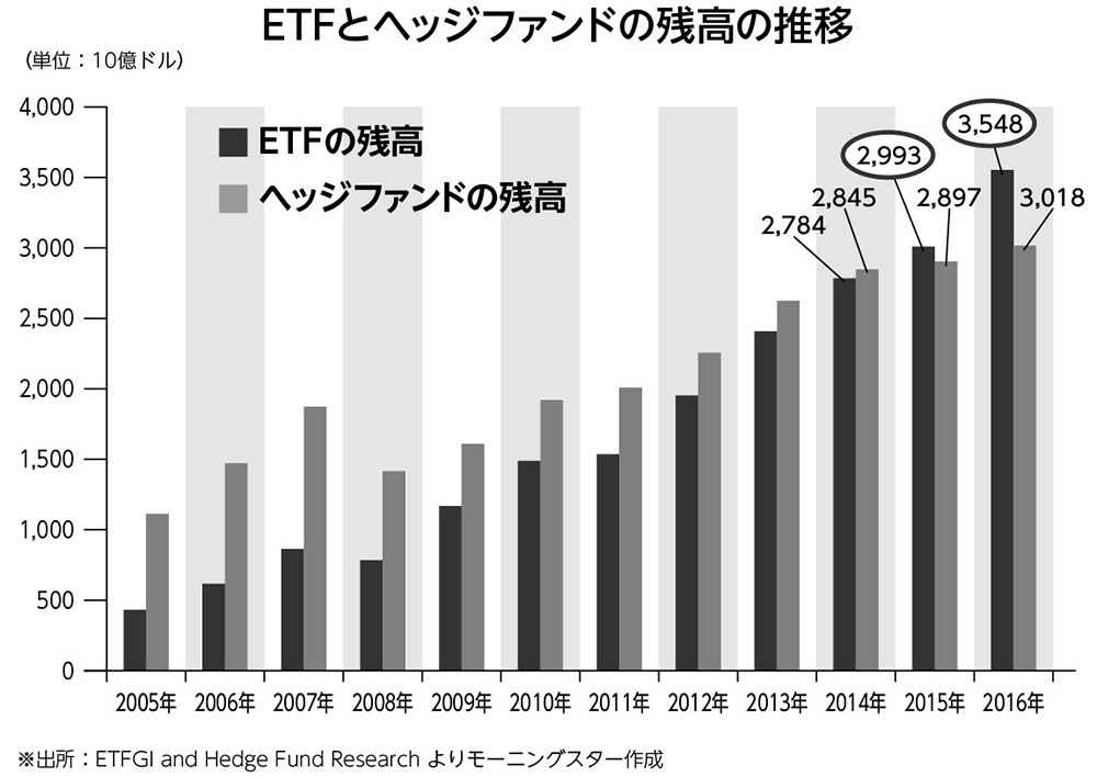 米国でETFを購入しているのは、<br />5割以上が個人投資家という現実