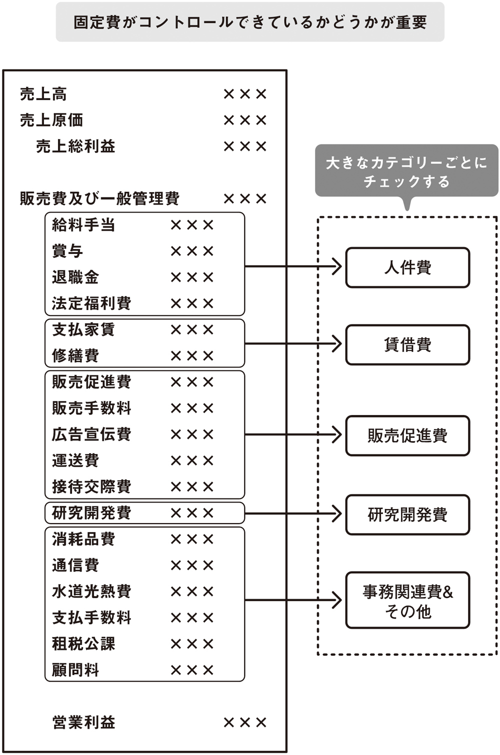 ファイナンスの理解に必要な会計の基本(3)<br />――損益計算書は売上高と5つの利益を見る