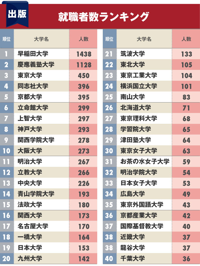 出版 広告 サービス業界への 就職に強い大学 ランキング ベスト40完全版 ダイヤモンドｄａｔａラボ ダイヤモンド オンライン