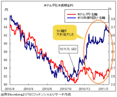 「米金利と米ドルのナゾ」を解く！なぜ「4月にドル90円」のシナリオなのか？