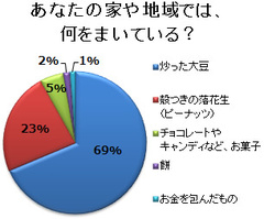 東北では節分にまく豆、大豆より「落花生」がイイ!?