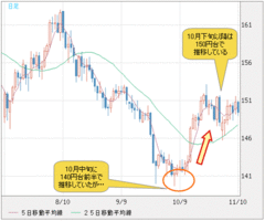 ファンドの期末要因リスクが潜む11月相場。高金利通貨と金相場に急落の｢死角｣が…