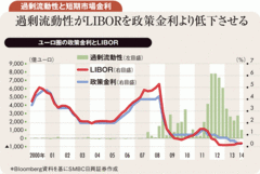 ＥＣＢのマイナス金利実施でユーロ圏中長期債の妙味薄れる