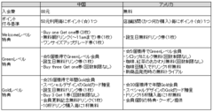 中国のスタバが成果を上げる“会費先取りリピート率向上作戦”とは？