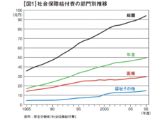 人口高齢化によって社会保障給付は自動的に増える