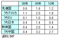 「景気対策の三段ロケット＝75兆円」のお寒い実態