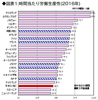 2016年の時間当たり労働生産性の図表