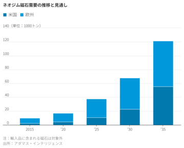 欧州レアアース新工場、「脱中国」の困難浮き彫り