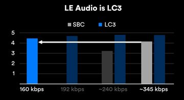 混沌としたBluetoothの高音質コーデック、新標準LE Audio／LC3の立ち位置は？