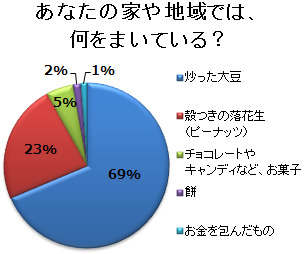 東北では節分にまく豆、大豆より「落花生」がイイ!?