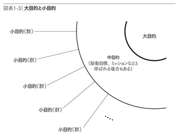 目的には「大目的」と「小目的」の2種類がある。偉大なリーダーたちが駆使する両者の関係とは?――本文から(その5)