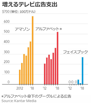ネットの巨人アマゾン、テレビ広告を強化する理由