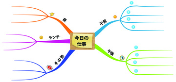 iMindMapで一日の予定を立ててみよう