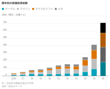 AI投資競争は収まるか？　計算能力に過剰の兆し
