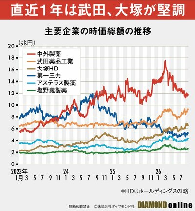 図表：医薬品時価総額推移