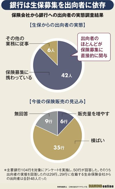 図表：保険会社から銀行への出向者の実態調査結果