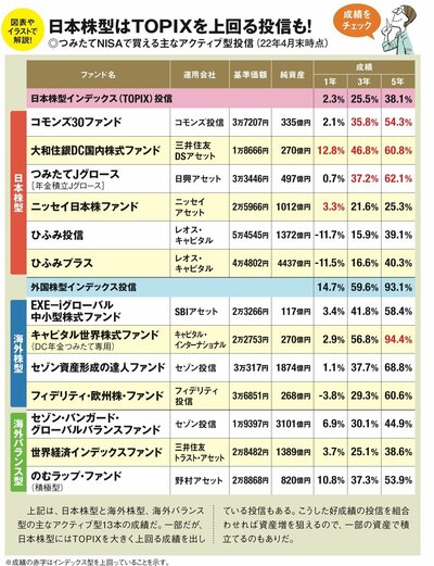 つみたてNISAではアクティブ型を買ってはいけない!?TOPIXを上回る好成績投資信託を大公開！