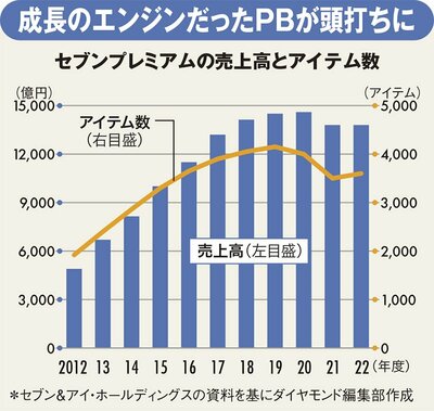 図_セブンプレミアムの売上高とアイテム数