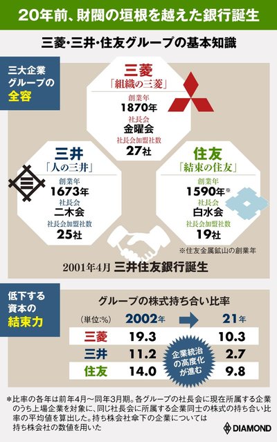 図版：三菱・三井・住友グループの基本知識