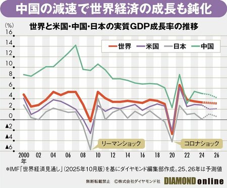 図表:世界と米国・中国・日本の実質GDP成長率の推移