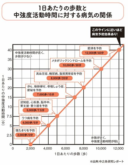 たった1つ意識するだけ!「病気知らずの高齢者」がやっている「正しい歩き方」とは?【医師が解説】