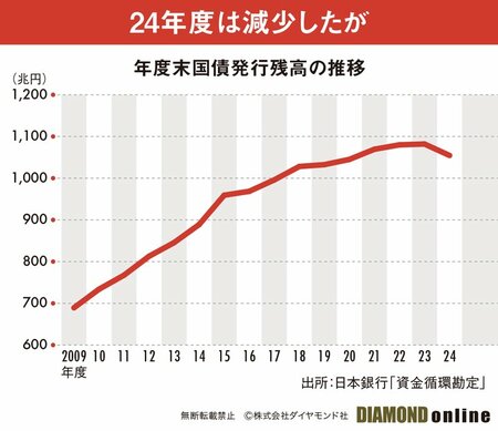 図表：年度末国際発行残高の推移