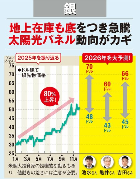 銀は投機的な動きも見られるので注意!