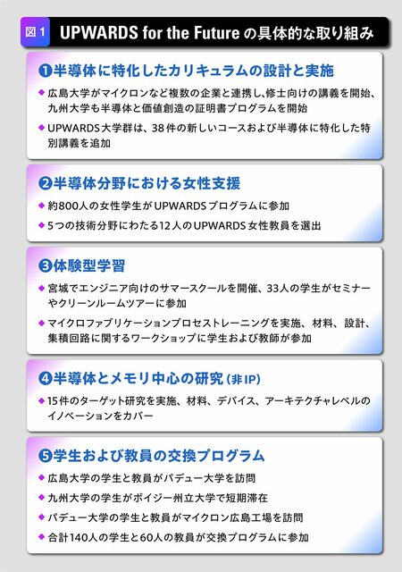 AIの性能を決めるのは「人」。不足する半導体人材の育成に6000万ドルを投じるマイクロンと日米11大学の挑戦