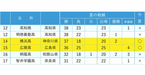 夏の甲子園・歴代出場校の通算勝利数ランキング2025【ベスト107完全版】仙台育英が7位、昨年大記録を打ち立てた1位の高校は？