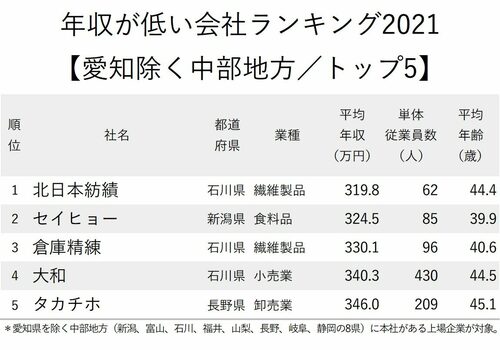 年収が低い会社ランキング2021_愛知除く中部地方_トップ5