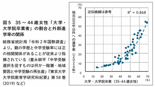 図5　35～44歳女性「大学・大学院卒業者」の割合と外部進学率の関係