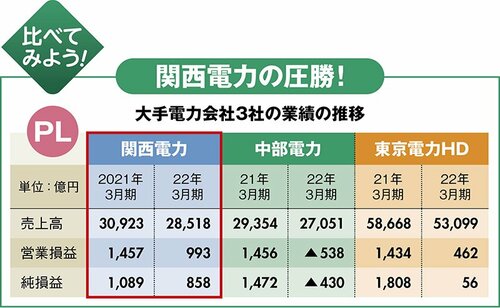 大手3社の業績の推移