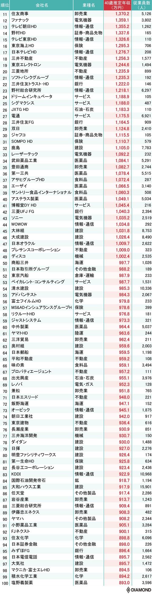 40歳の企業別年収ランキング11位～100位