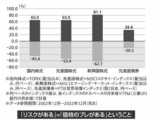 図1_1年間の「投資」収益幅の比較