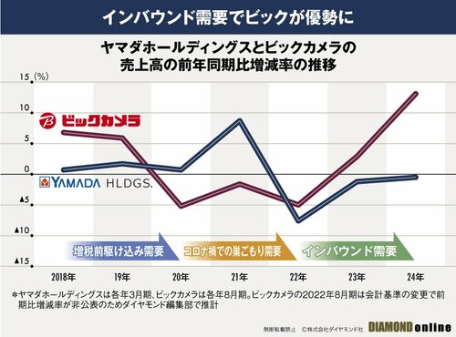 図表：ヤマダホールディングスとビックカメラの売上高の前年同期比増減率の推移