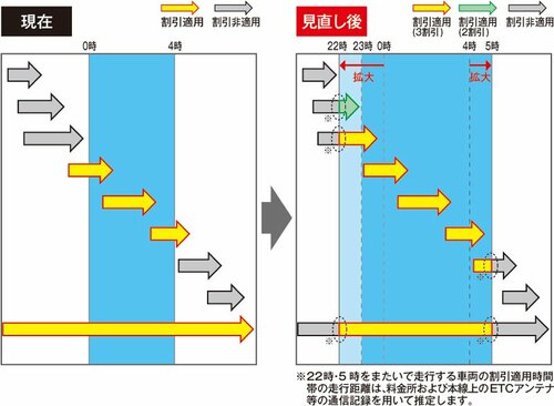 「どう考えても改悪」「トラック運転手の負担激増」ETC深夜割引の見直し、問題点と再延期のワケは?