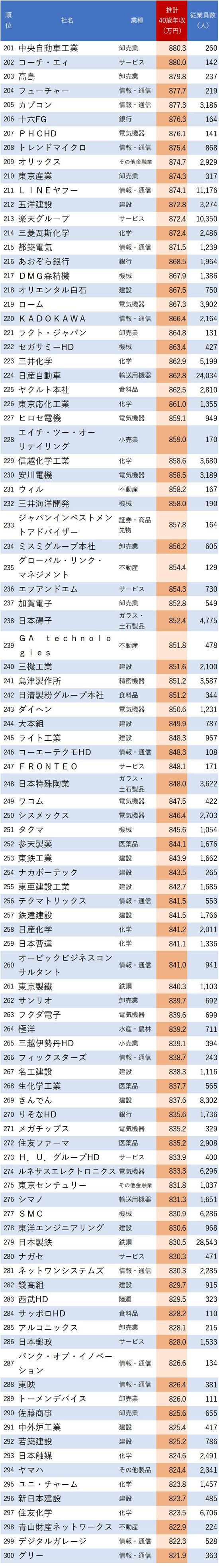 図表：40歳年収が高い会社ランキング 201～300位