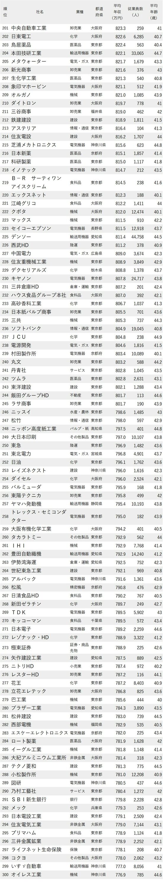 年収が高い会社ランキング2023最新版【従業員の平均年齢40代前半・201-300】