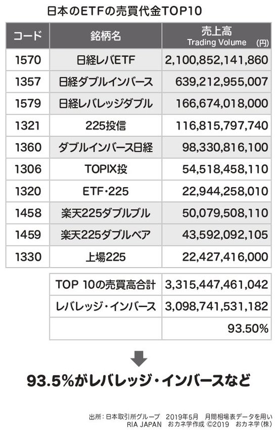 日本のＥＴＦ（上場投資信託）で、<br />売買代金の大きいトップ10は何か？