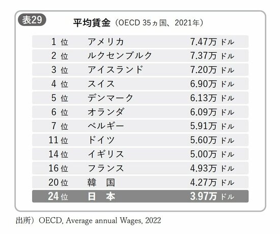 表29：平均賃金（OECD35カ国、2021年）