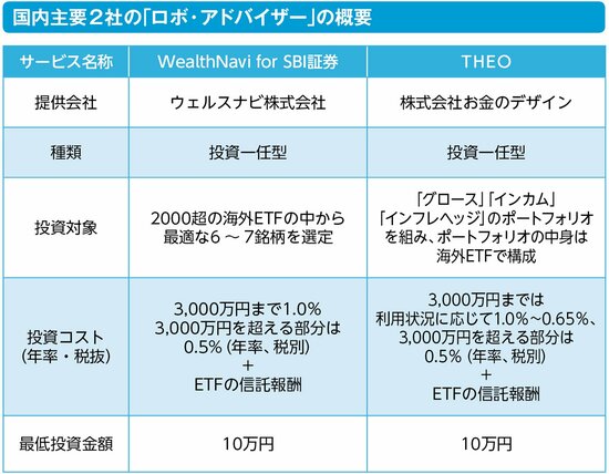 「お任せ」で運用できるロボ・アドバイザー2社のサービス内容は？