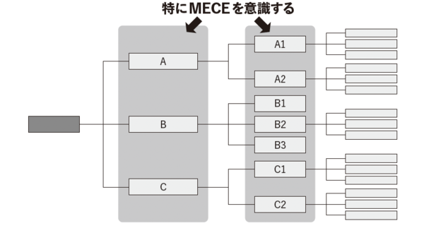 「仕事が遅い人」が陥る「ロジックツリー」の罠・ワースト1
