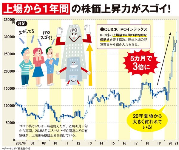 QUICK IPOインデックスの推移