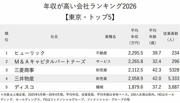 図表 年収が高い会社ランキング2026【東京・トップ5】