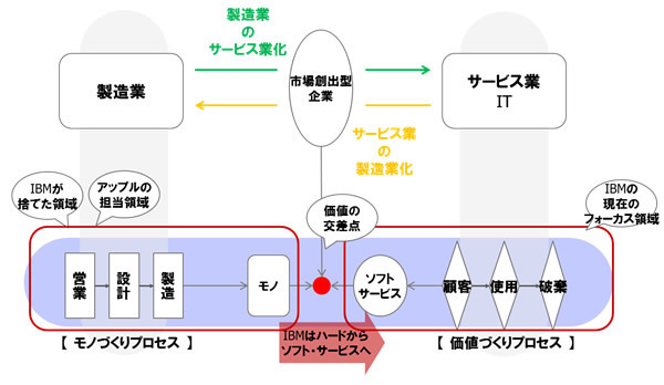IBMとアップルの提携は本当に“世紀のコラボ”か？アップルのDNAをダメにする「普通化」という病