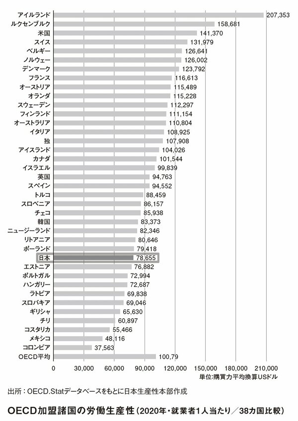 【もはや賃金は韓国以下】貧しくなった日本人に残された、給料アップへのたった1つの道