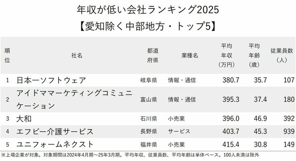 図表：年収が低い会社ランキング2025【愛知除く中部地方・トップ5】